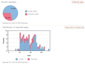 Facebook Friend's Gender Distribution