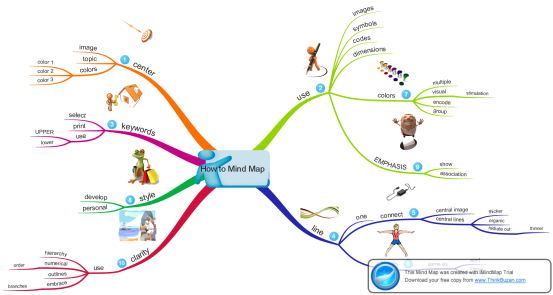 How to Mind Map using IMindMap